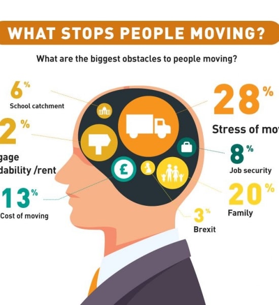 What Stops People Moving