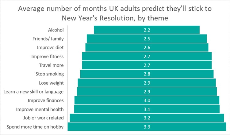 Average number of months UK adults predict they'll stick to New Year's Resolution by theme