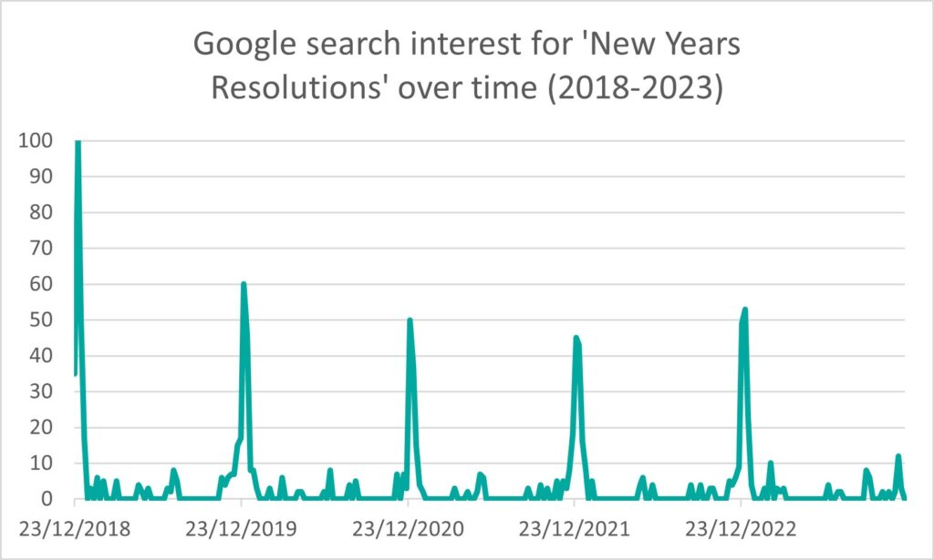 Google Search Interest For 'New Years Resolutions' Over Time (2018 - 2023)