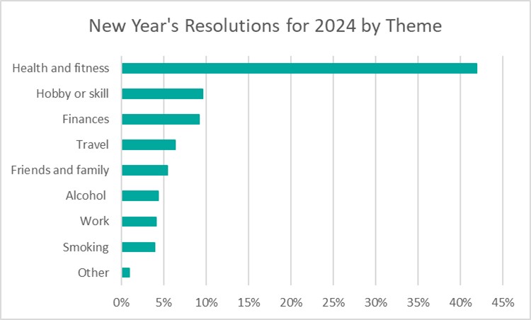 New Year's Resolutions For 2024 By Theme