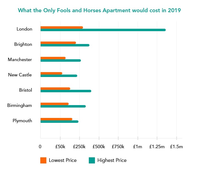 Only Fools & Horses Home Costs