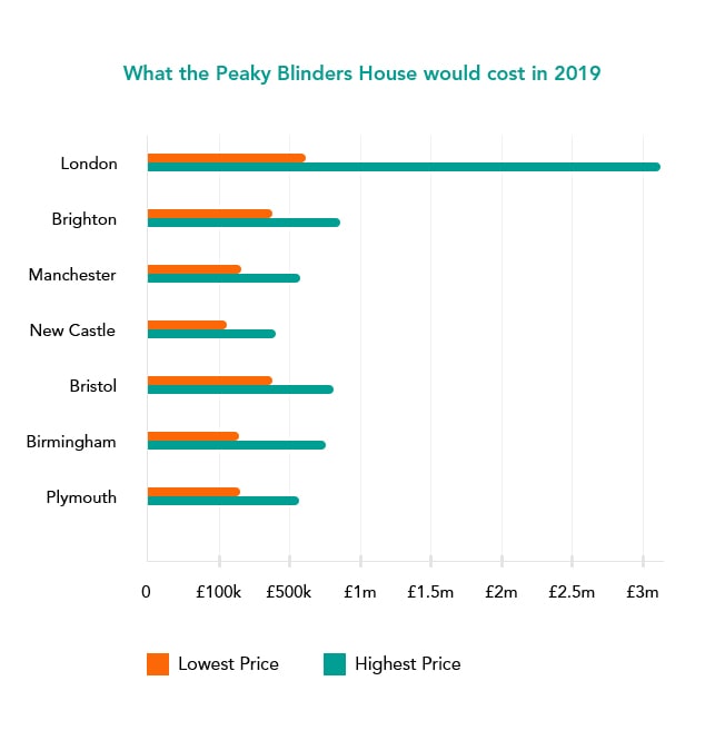 TV Show Homes Cost