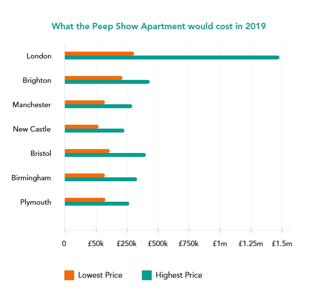 Peep Show Appartment Cost 2019