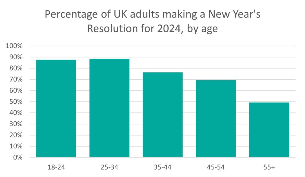 Percentage of UK Adults Making A New Year's Resolution for 2024 By Age