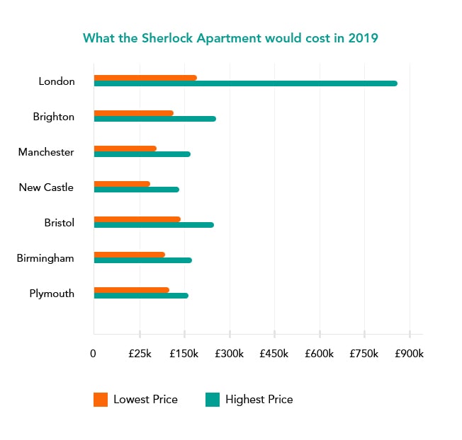 Sherlock Appartment Cost