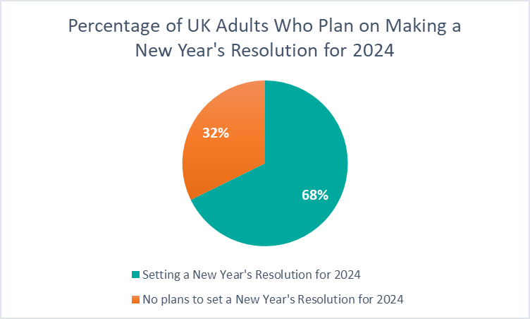 New Year’s Resolution Statistics for the UK in 2024